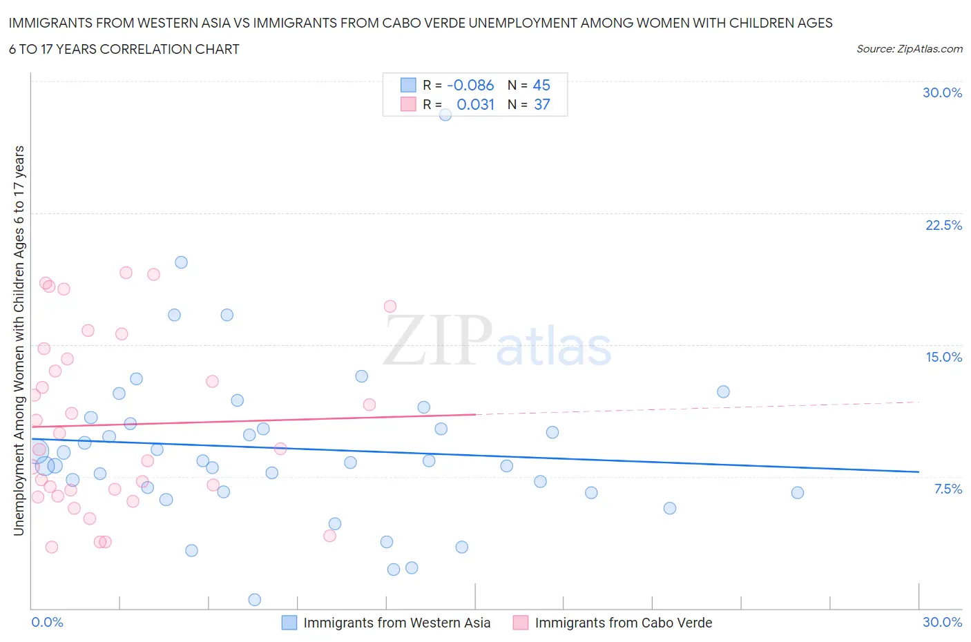 Immigrants from Western Asia vs Immigrants from Cabo Verde Unemployment Among Women with Children Ages 6 to 17 years