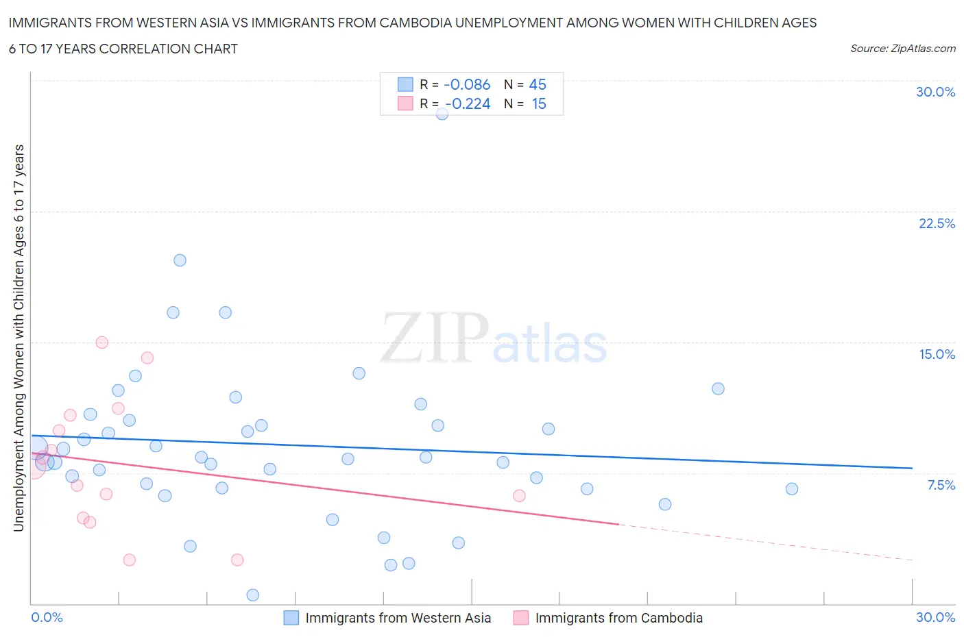 Immigrants from Western Asia vs Immigrants from Cambodia Unemployment Among Women with Children Ages 6 to 17 years