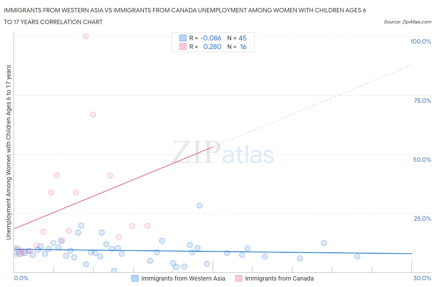 Immigrants from Western Asia vs Immigrants from Canada Unemployment Among Women with Children Ages 6 to 17 years