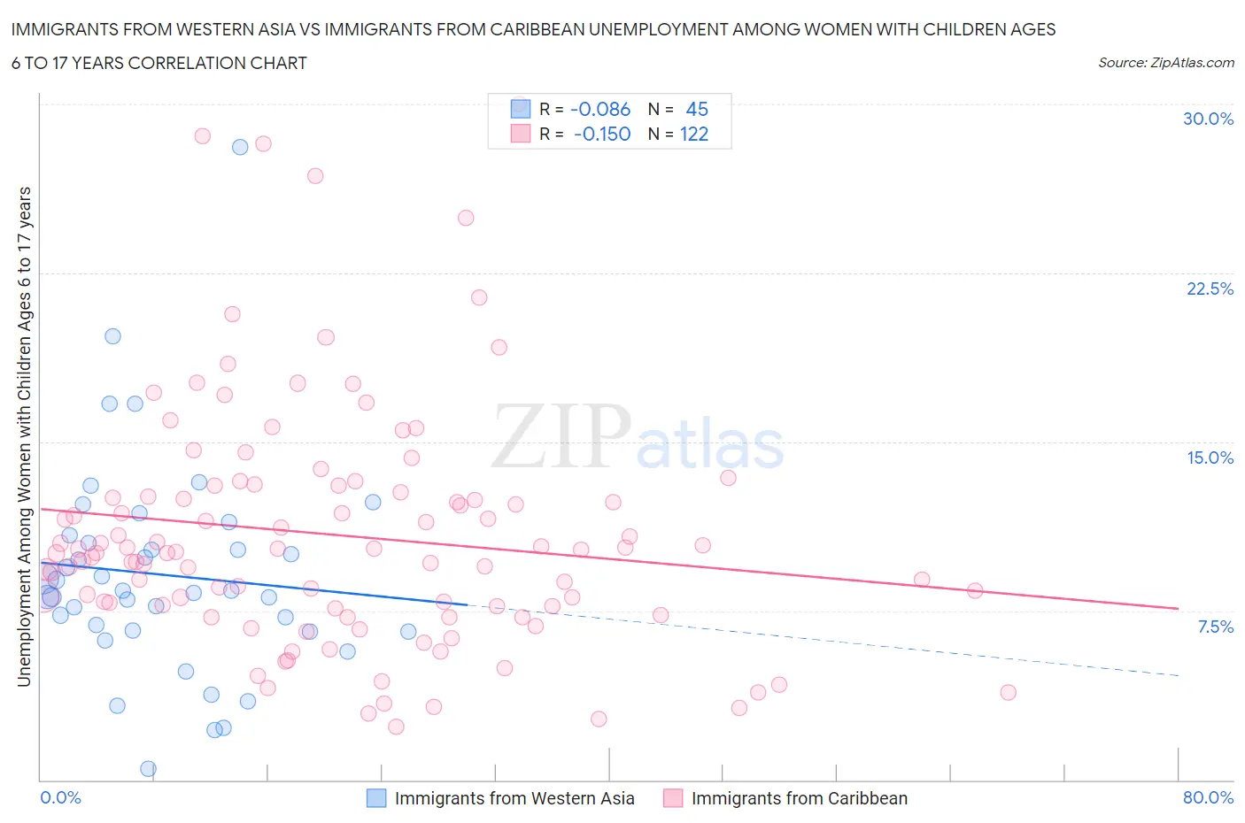 Immigrants from Western Asia vs Immigrants from Caribbean Unemployment Among Women with Children Ages 6 to 17 years