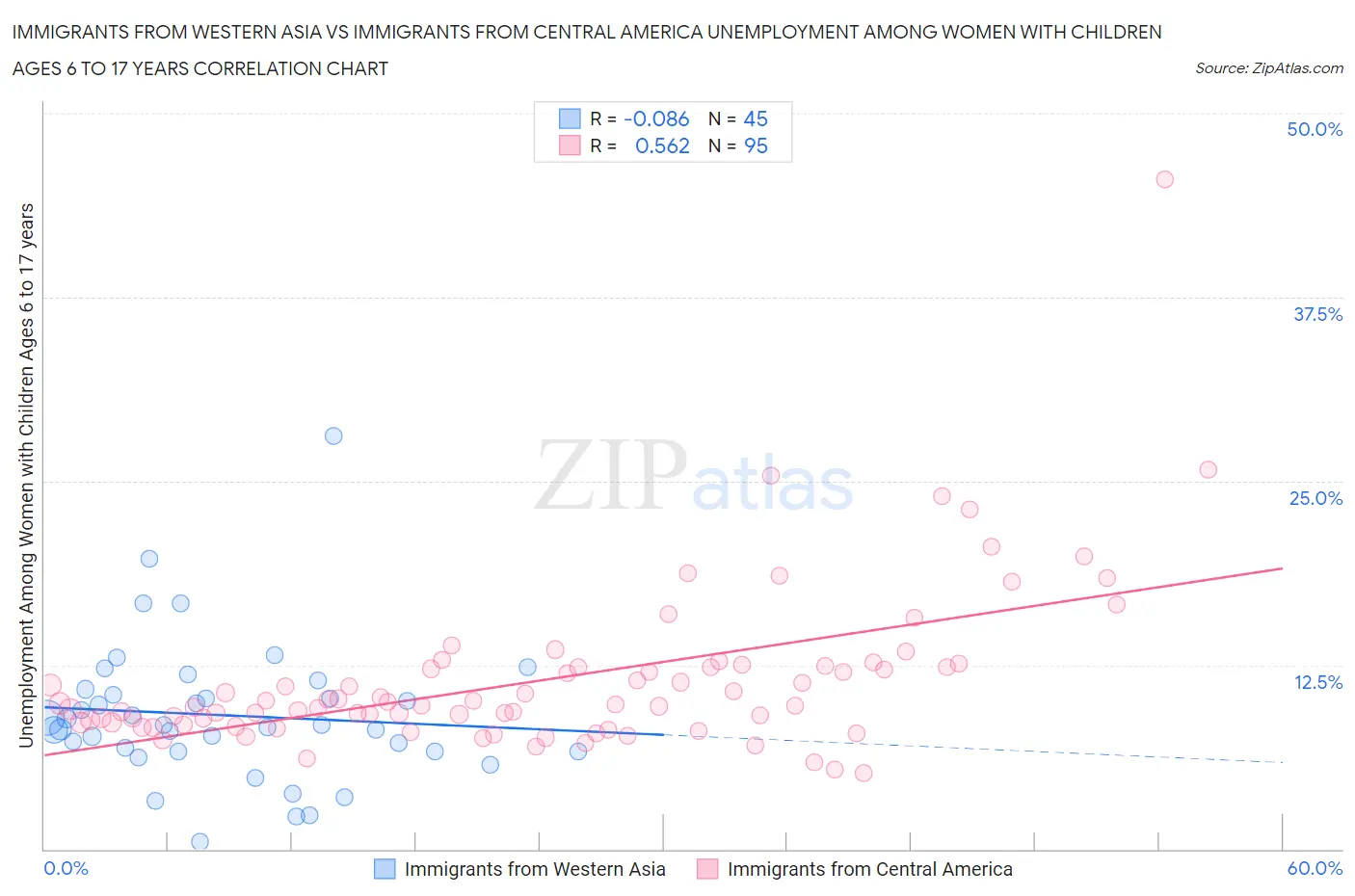 Immigrants from Western Asia vs Immigrants from Central America Unemployment Among Women with Children Ages 6 to 17 years
