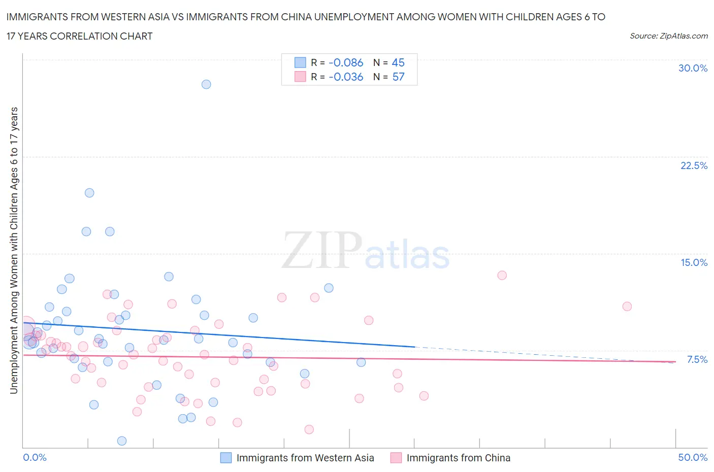 Immigrants from Western Asia vs Immigrants from China Unemployment Among Women with Children Ages 6 to 17 years