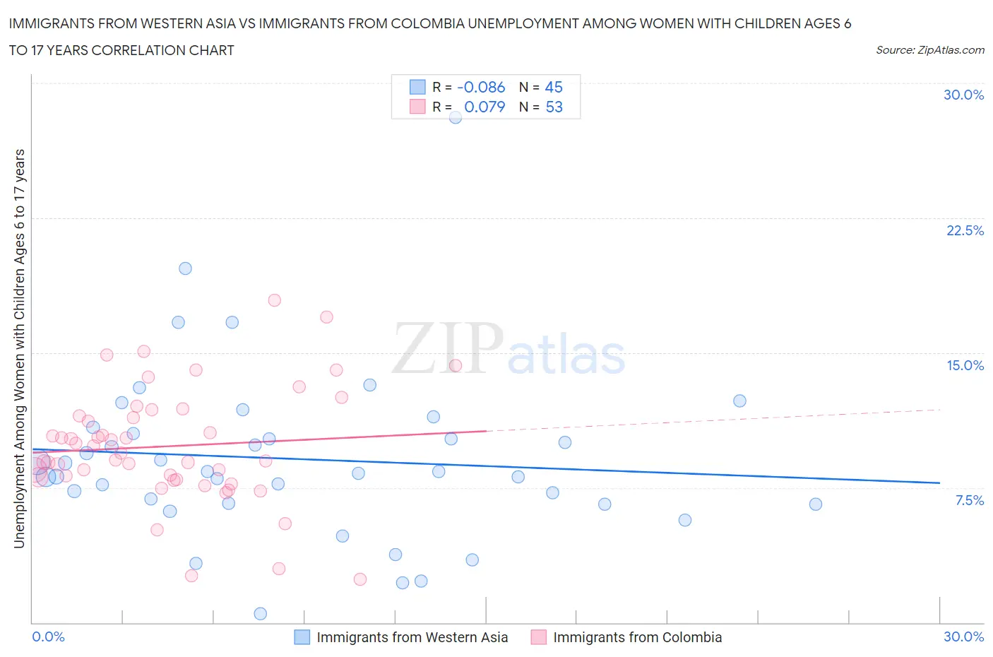 Immigrants from Western Asia vs Immigrants from Colombia Unemployment Among Women with Children Ages 6 to 17 years