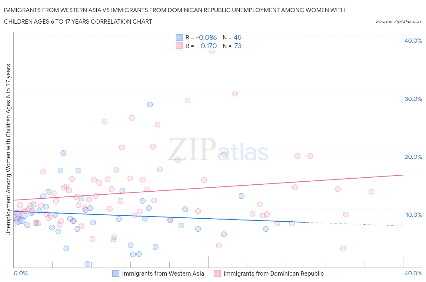 Immigrants from Western Asia vs Immigrants from Dominican Republic Unemployment Among Women with Children Ages 6 to 17 years