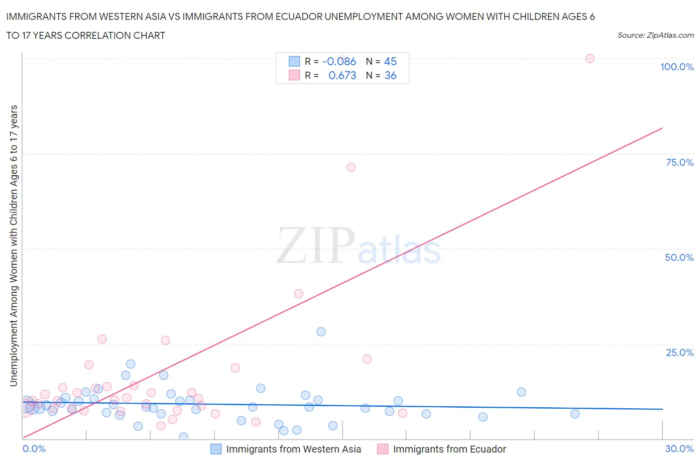 Immigrants from Western Asia vs Immigrants from Ecuador Unemployment Among Women with Children Ages 6 to 17 years