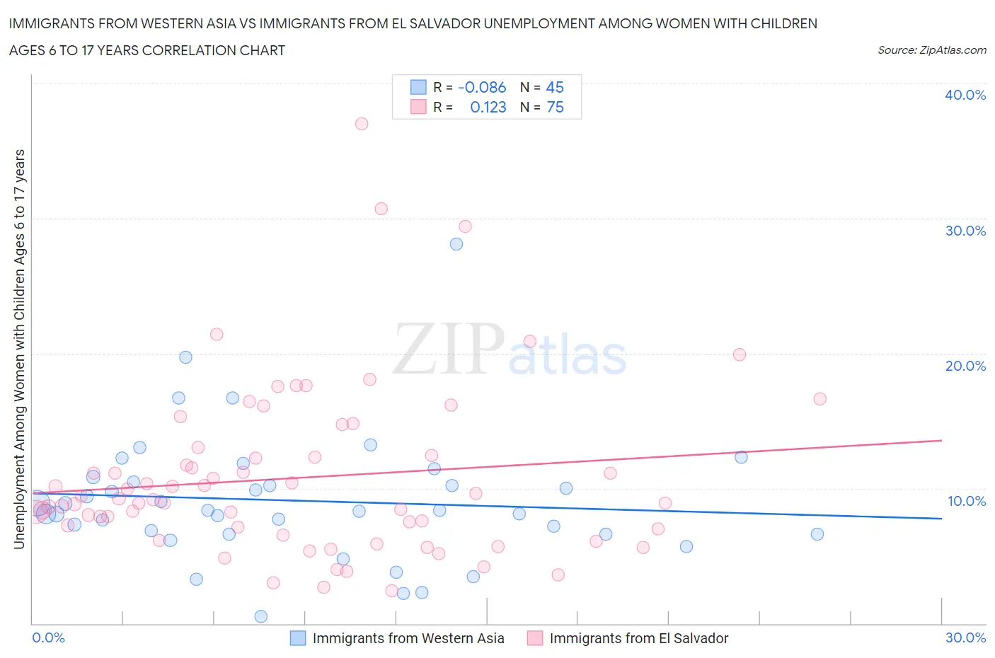 Immigrants from Western Asia vs Immigrants from El Salvador Unemployment Among Women with Children Ages 6 to 17 years