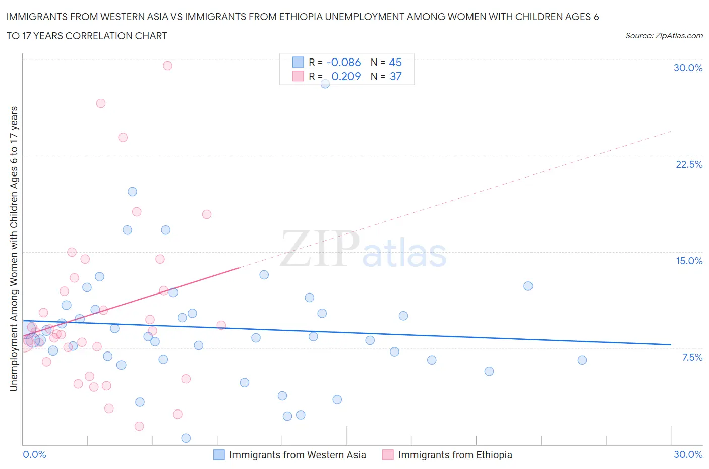 Immigrants from Western Asia vs Immigrants from Ethiopia Unemployment Among Women with Children Ages 6 to 17 years