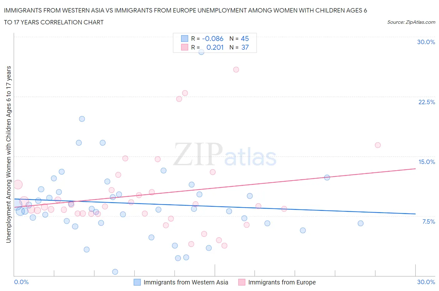Immigrants from Western Asia vs Immigrants from Europe Unemployment Among Women with Children Ages 6 to 17 years