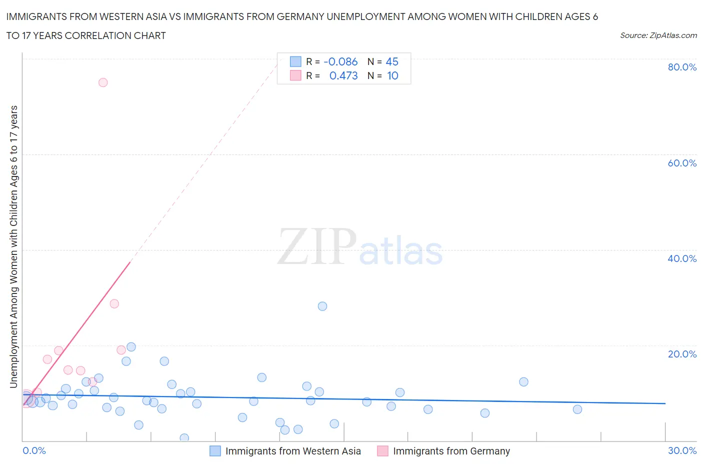 Immigrants from Western Asia vs Immigrants from Germany Unemployment Among Women with Children Ages 6 to 17 years