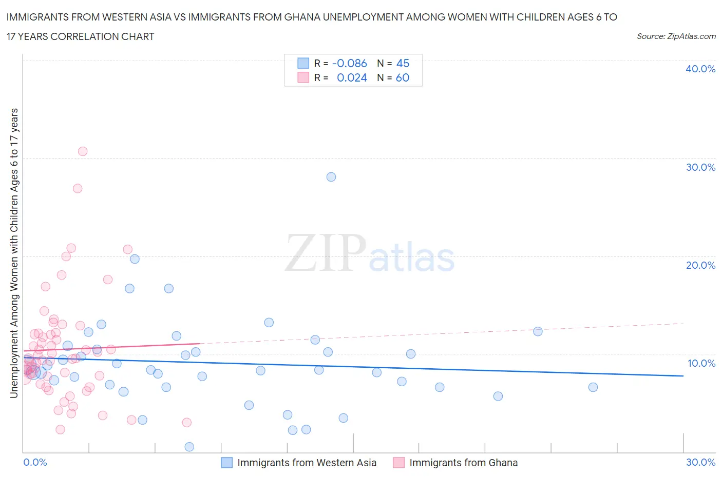 Immigrants from Western Asia vs Immigrants from Ghana Unemployment Among Women with Children Ages 6 to 17 years