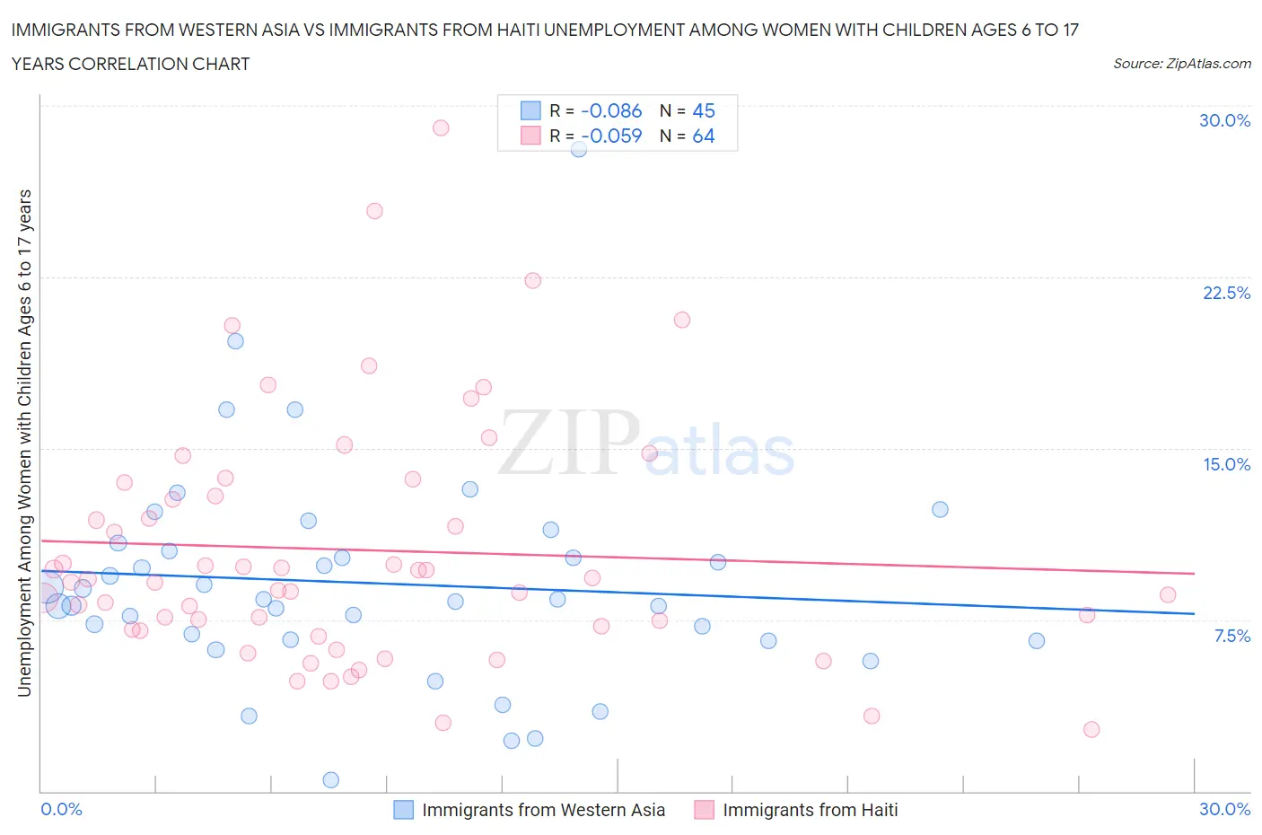 Immigrants from Western Asia vs Immigrants from Haiti Unemployment Among Women with Children Ages 6 to 17 years