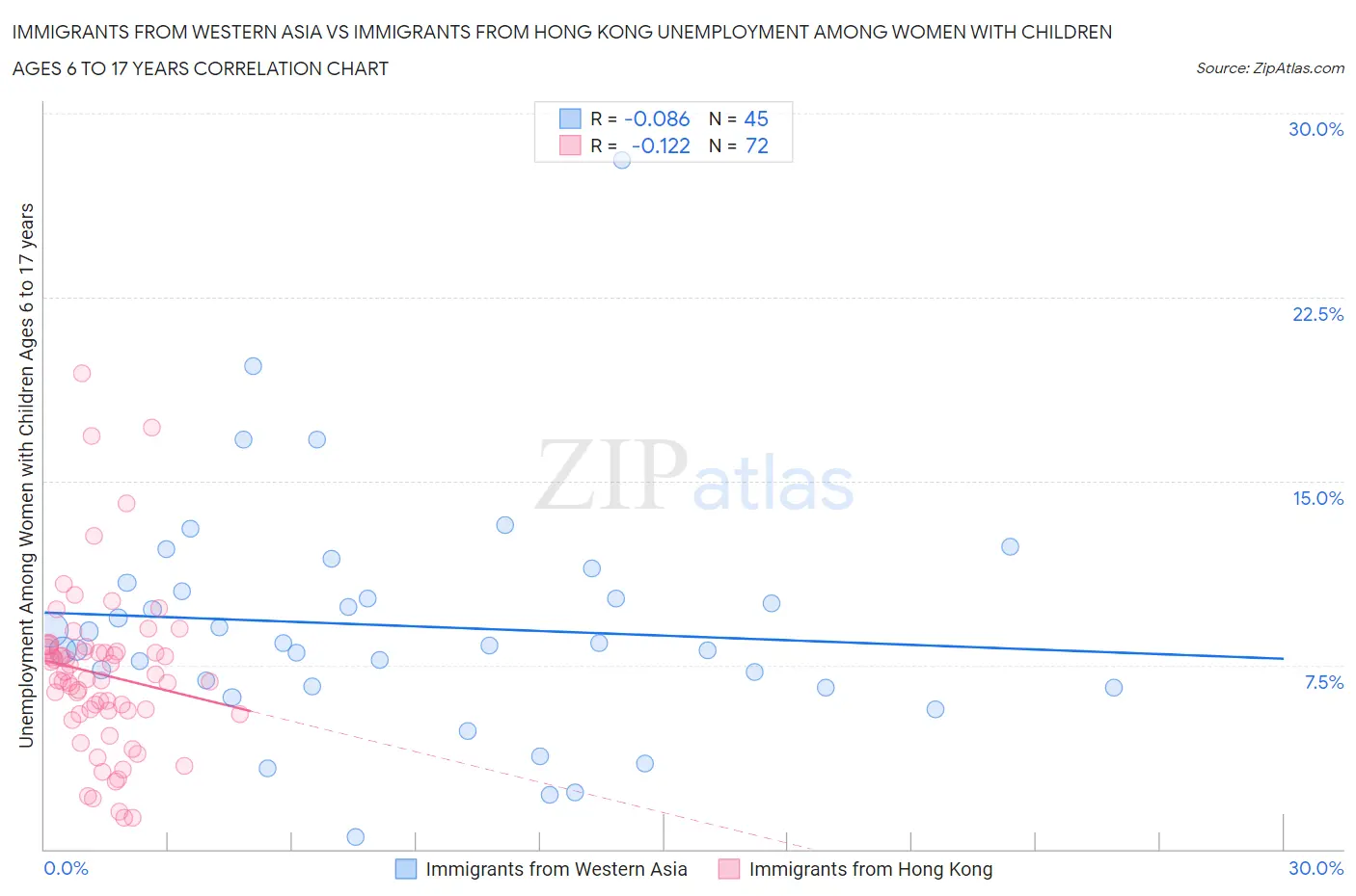 Immigrants from Western Asia vs Immigrants from Hong Kong Unemployment Among Women with Children Ages 6 to 17 years