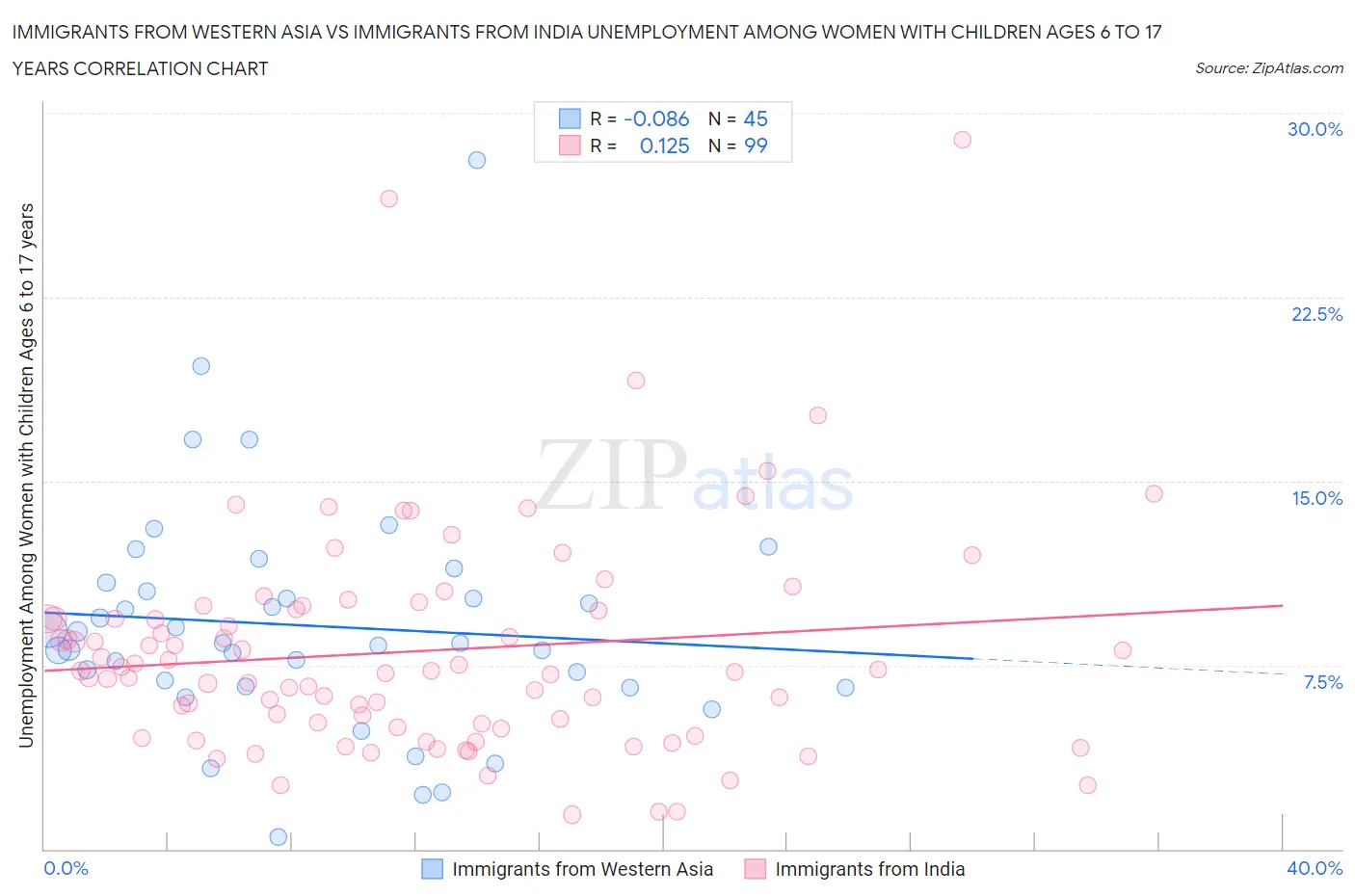 Immigrants from Western Asia vs Immigrants from India Unemployment Among Women with Children Ages 6 to 17 years