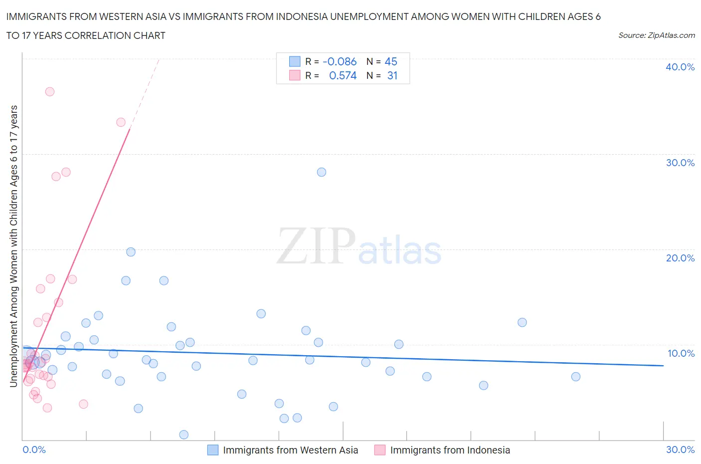 Immigrants from Western Asia vs Immigrants from Indonesia Unemployment Among Women with Children Ages 6 to 17 years