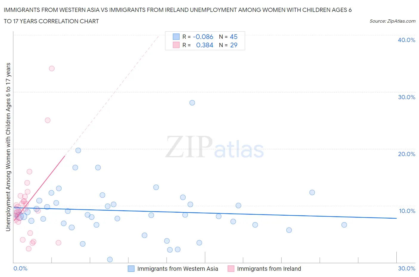 Immigrants from Western Asia vs Immigrants from Ireland Unemployment Among Women with Children Ages 6 to 17 years