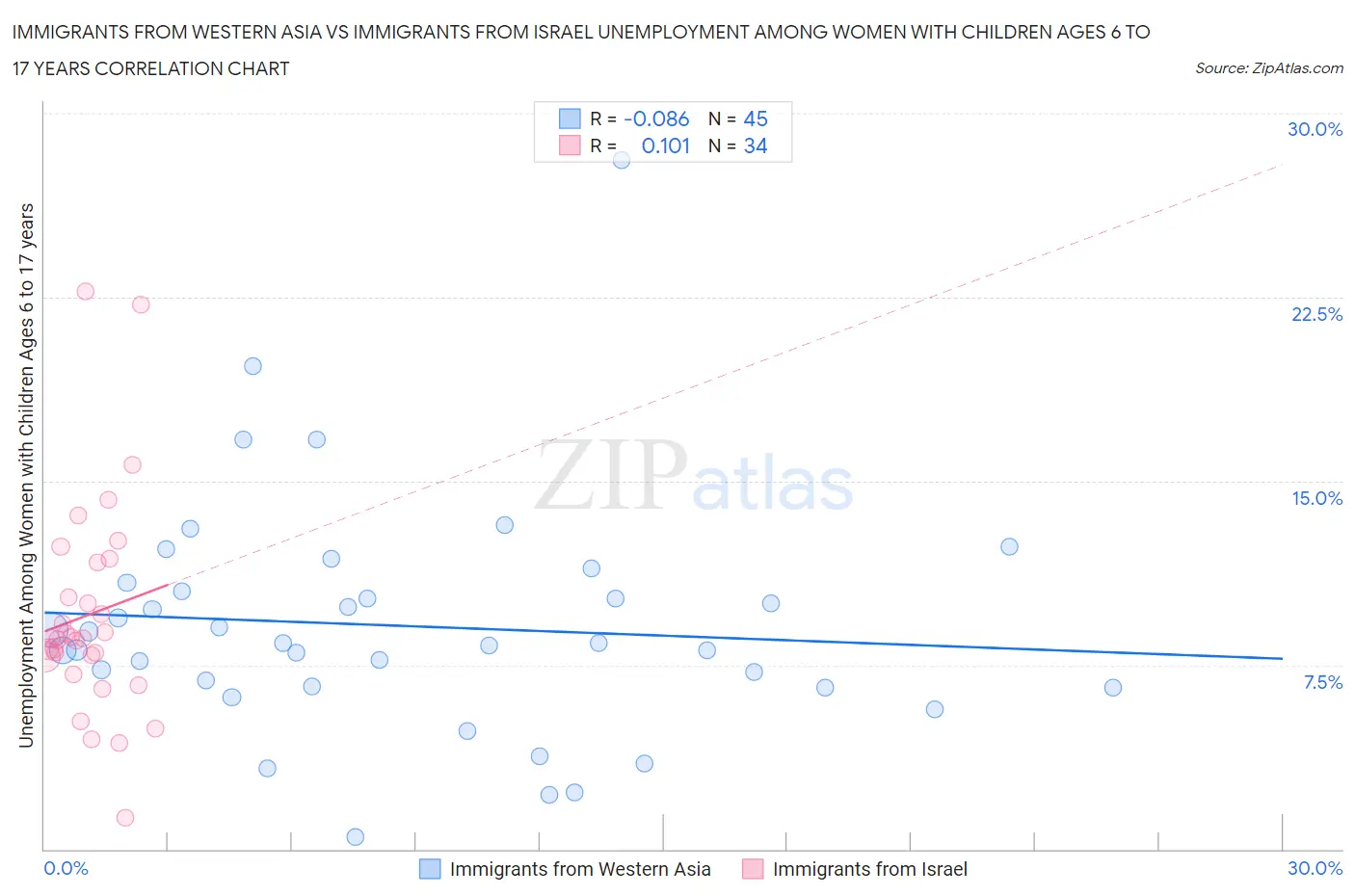Immigrants from Western Asia vs Immigrants from Israel Unemployment Among Women with Children Ages 6 to 17 years