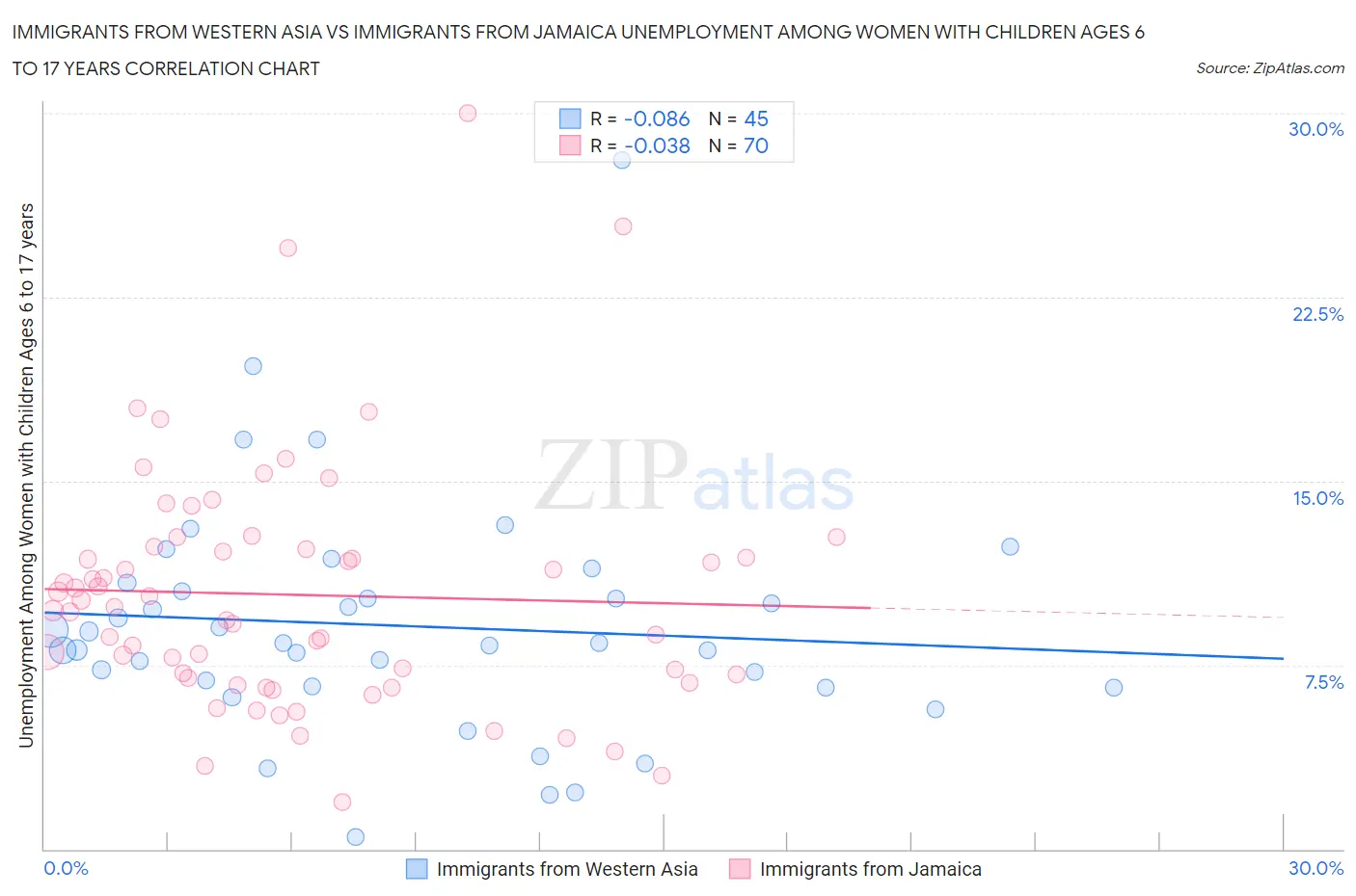 Immigrants from Western Asia vs Immigrants from Jamaica Unemployment Among Women with Children Ages 6 to 17 years