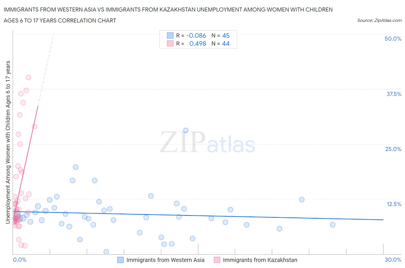 Immigrants from Western Asia vs Immigrants from Kazakhstan Unemployment Among Women with Children Ages 6 to 17 years