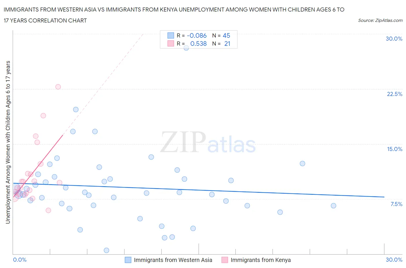 Immigrants from Western Asia vs Immigrants from Kenya Unemployment Among Women with Children Ages 6 to 17 years