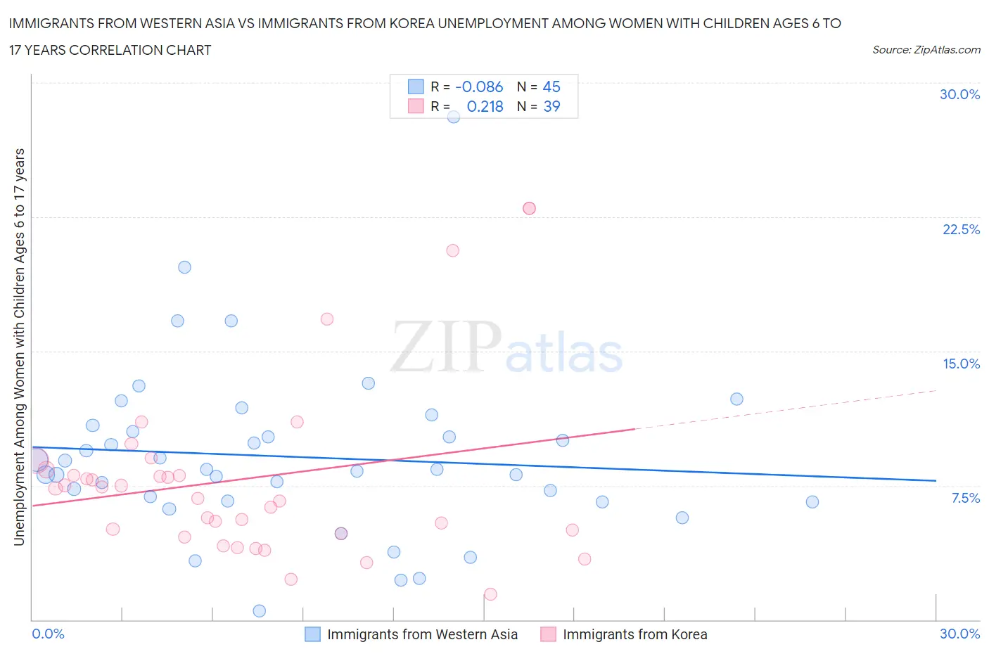Immigrants from Western Asia vs Immigrants from Korea Unemployment Among Women with Children Ages 6 to 17 years