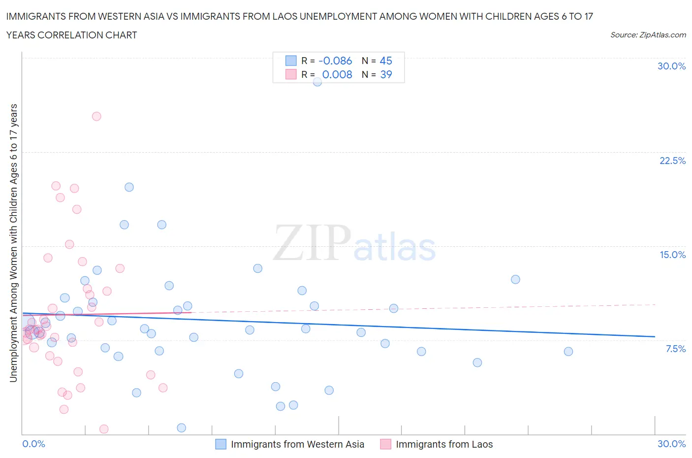 Immigrants from Western Asia vs Immigrants from Laos Unemployment Among Women with Children Ages 6 to 17 years