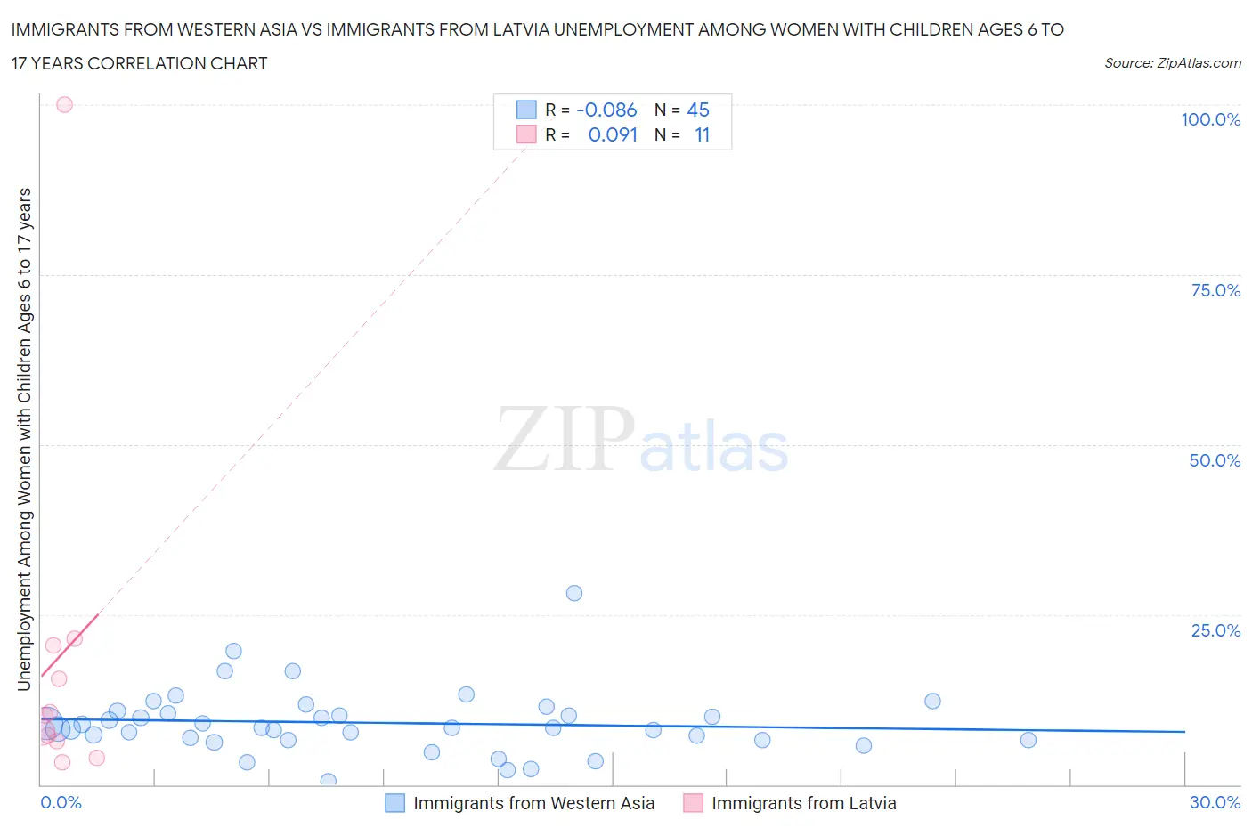 Immigrants from Western Asia vs Immigrants from Latvia Unemployment Among Women with Children Ages 6 to 17 years