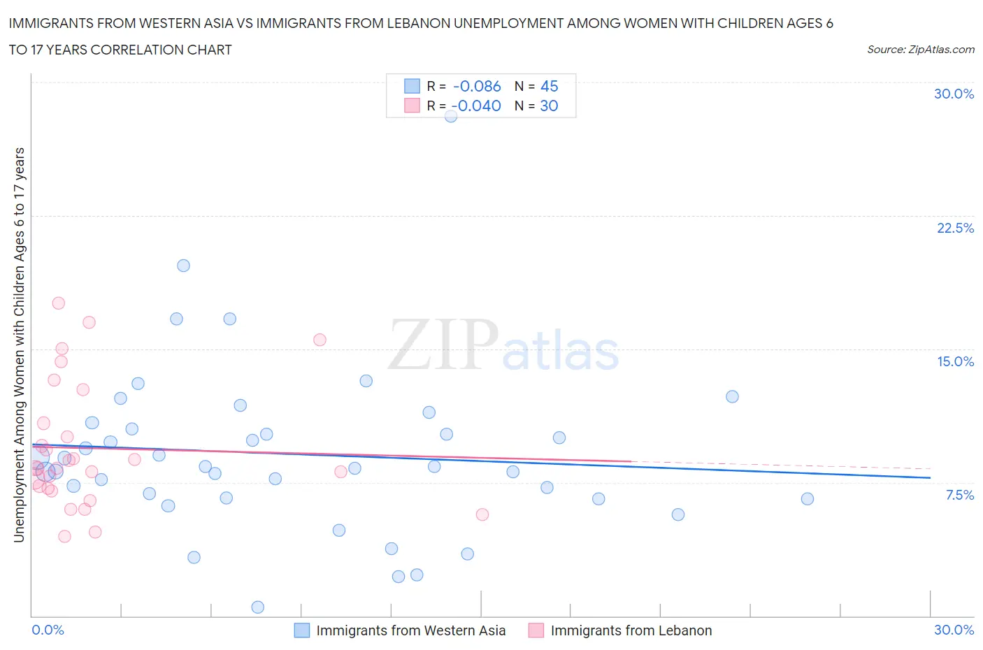 Immigrants from Western Asia vs Immigrants from Lebanon Unemployment Among Women with Children Ages 6 to 17 years