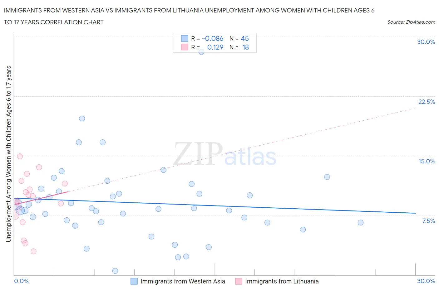 Immigrants from Western Asia vs Immigrants from Lithuania Unemployment Among Women with Children Ages 6 to 17 years