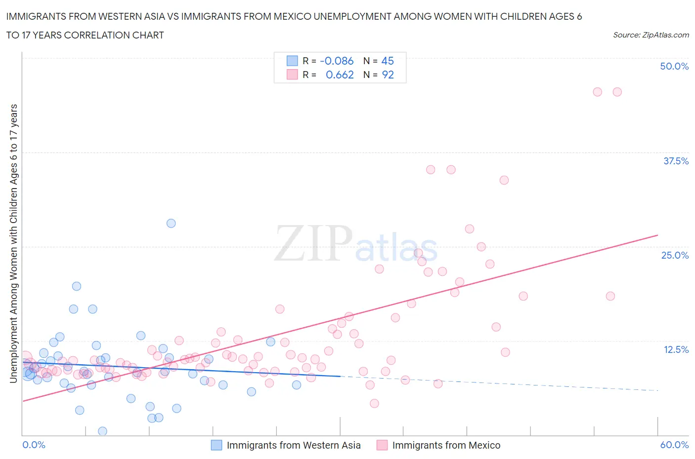 Immigrants from Western Asia vs Immigrants from Mexico Unemployment Among Women with Children Ages 6 to 17 years