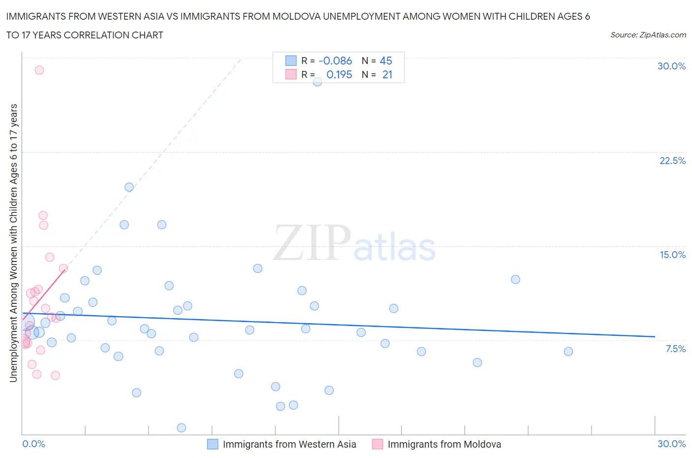 Immigrants from Western Asia vs Immigrants from Moldova Unemployment Among Women with Children Ages 6 to 17 years