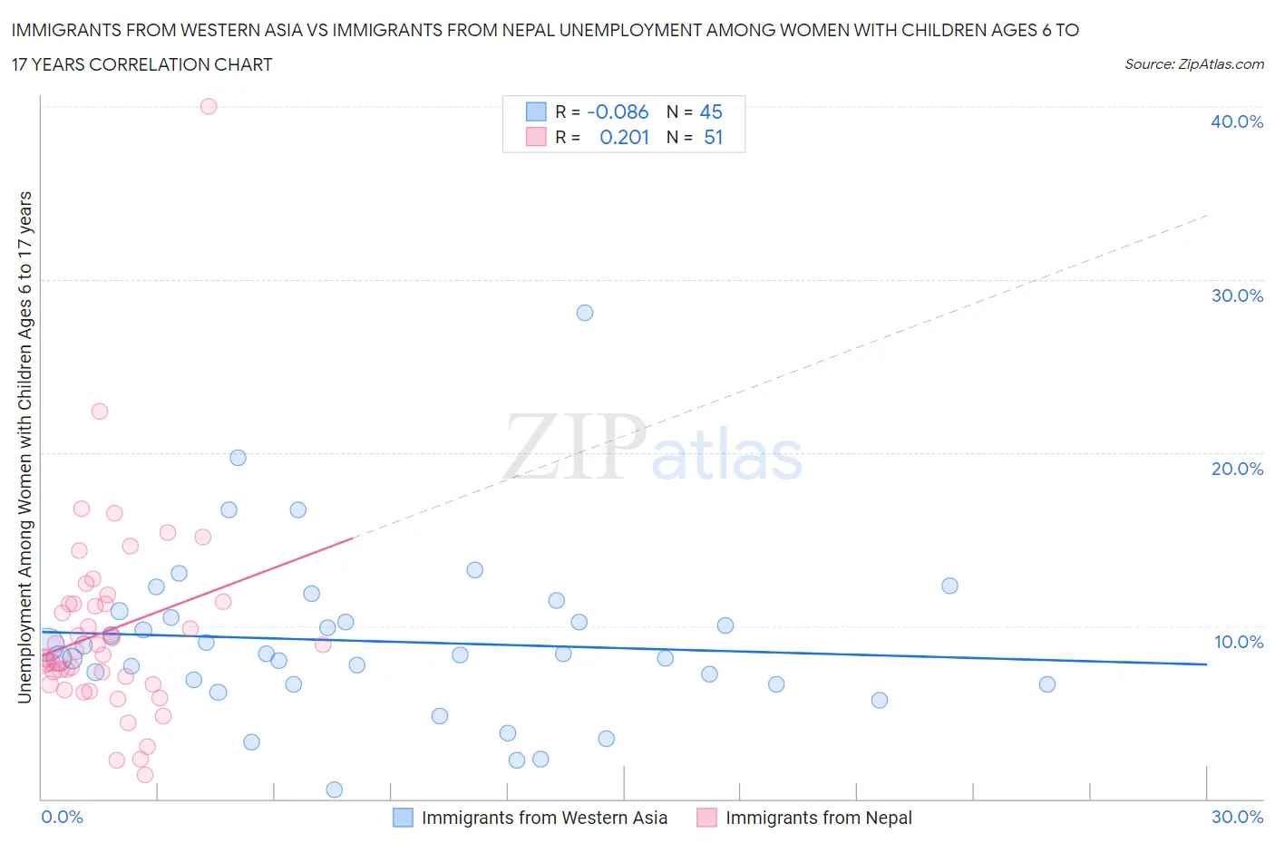 Immigrants from Western Asia vs Immigrants from Nepal Unemployment Among Women with Children Ages 6 to 17 years