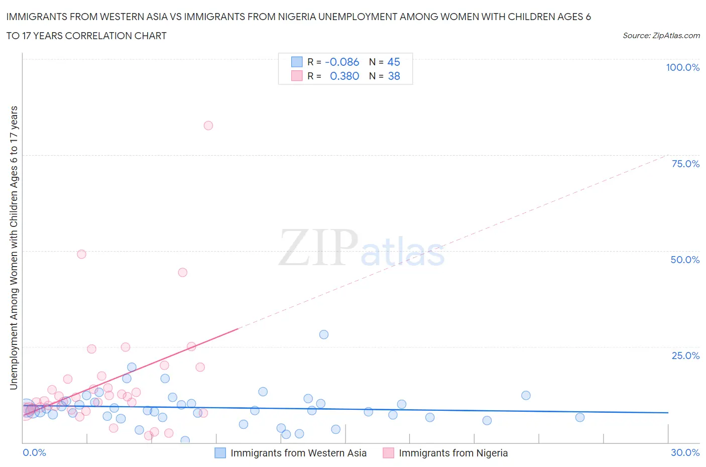 Immigrants from Western Asia vs Immigrants from Nigeria Unemployment Among Women with Children Ages 6 to 17 years