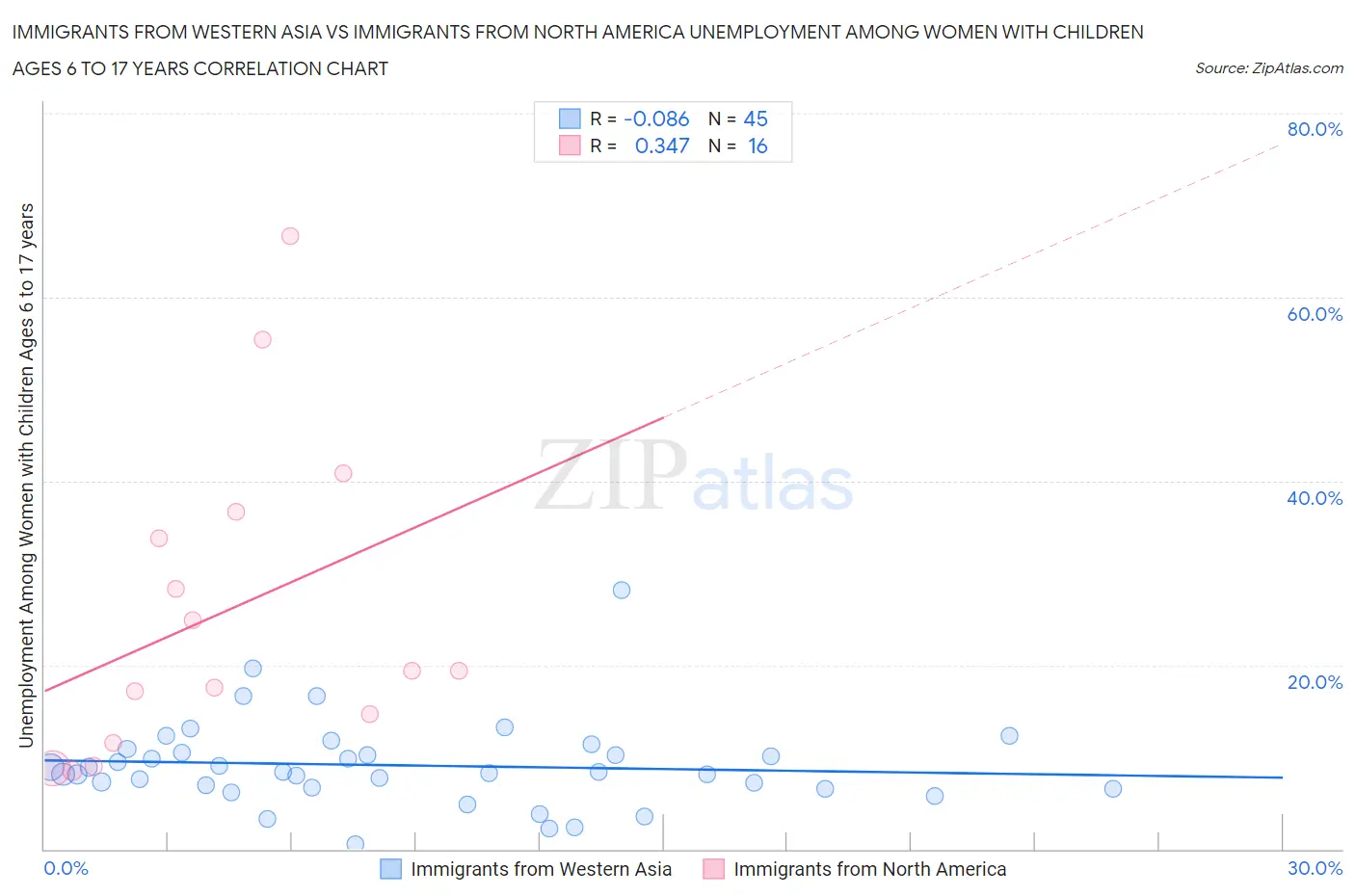 Immigrants from Western Asia vs Immigrants from North America Unemployment Among Women with Children Ages 6 to 17 years