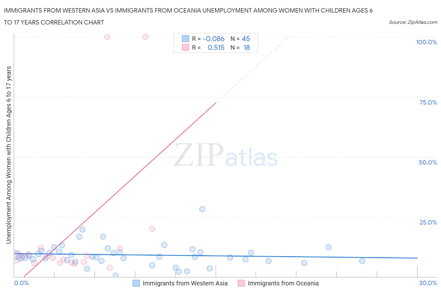 Immigrants from Western Asia vs Immigrants from Oceania Unemployment Among Women with Children Ages 6 to 17 years