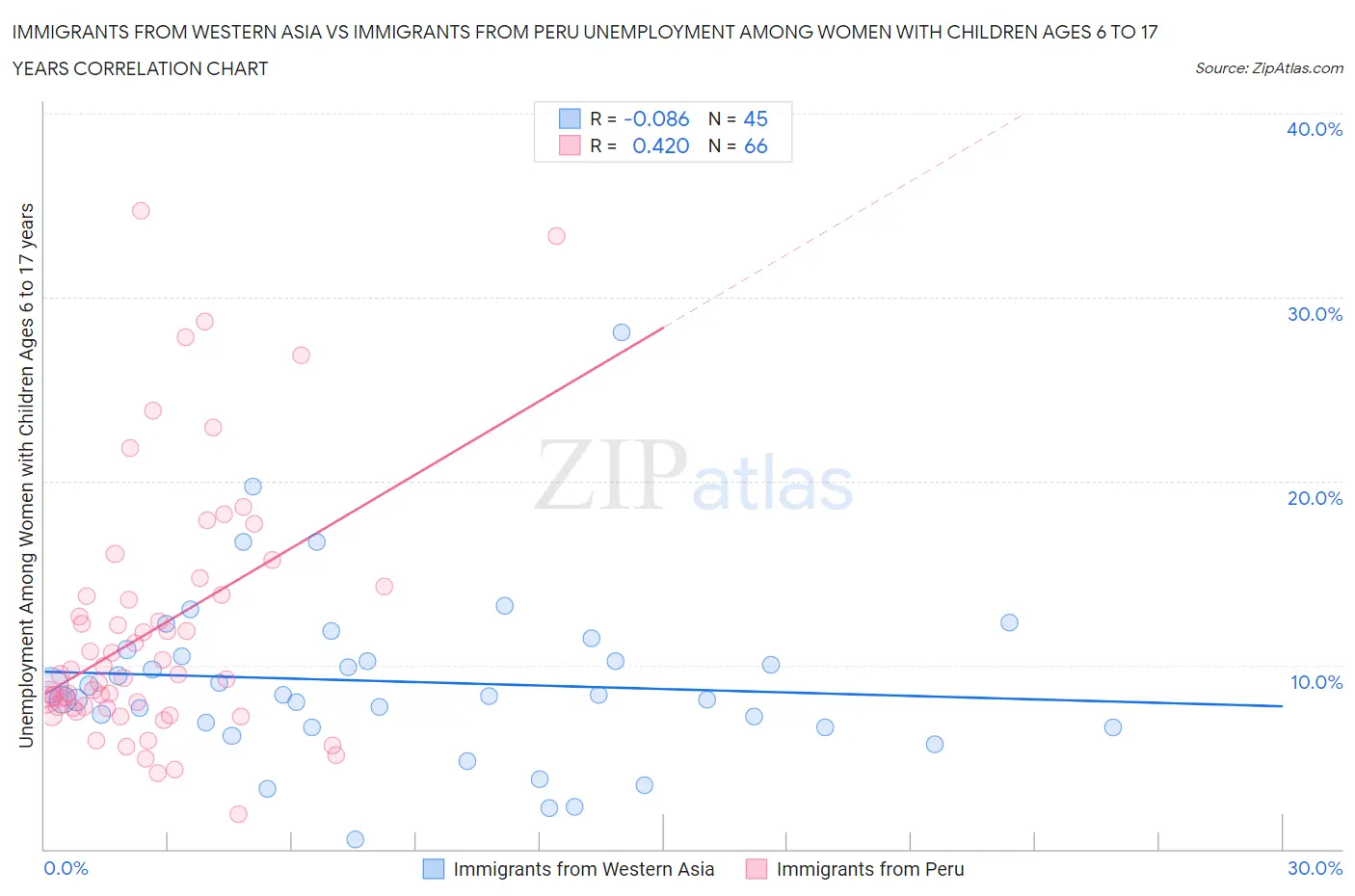 Immigrants from Western Asia vs Immigrants from Peru Unemployment Among Women with Children Ages 6 to 17 years