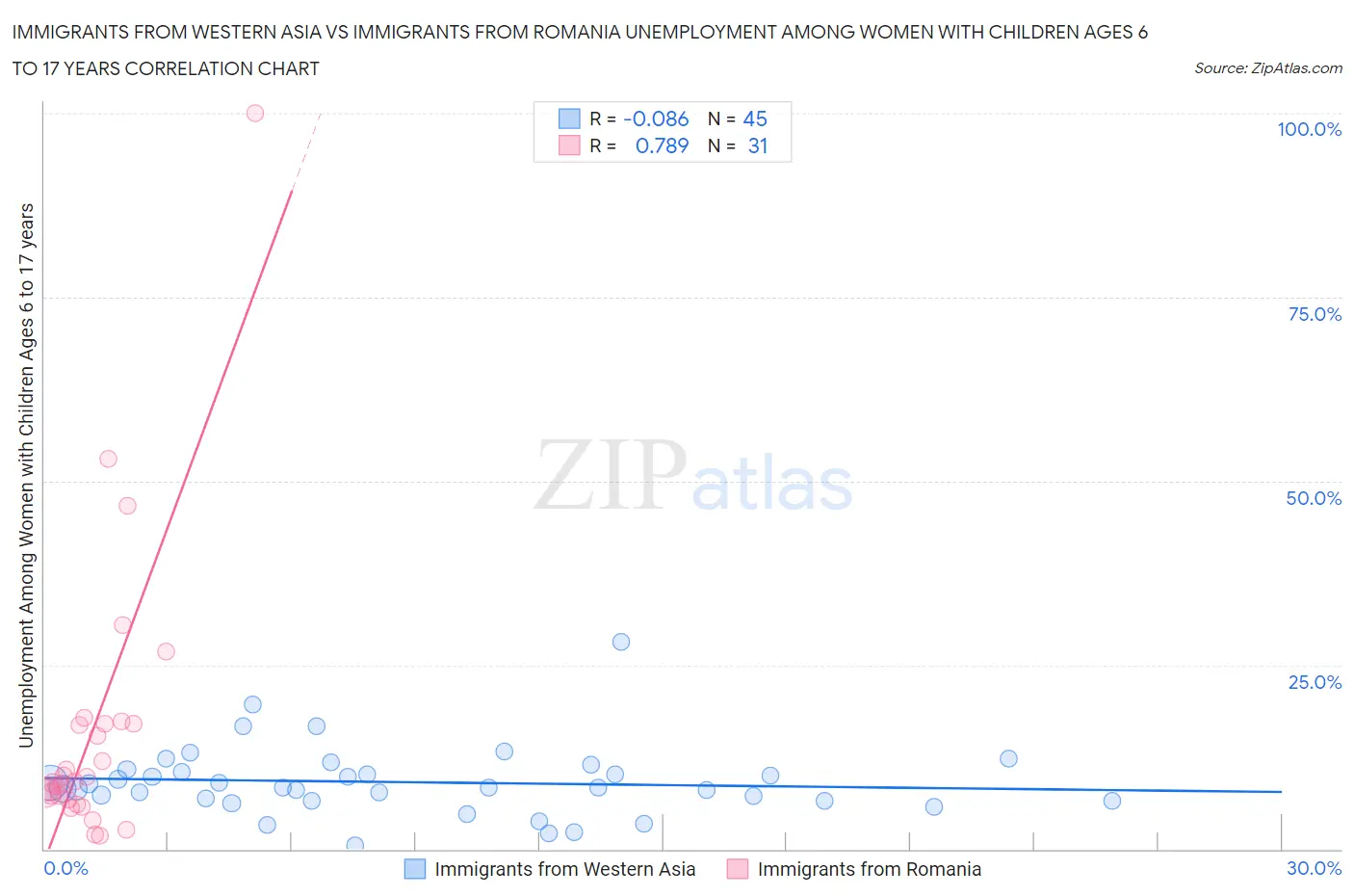 Immigrants from Western Asia vs Immigrants from Romania Unemployment Among Women with Children Ages 6 to 17 years