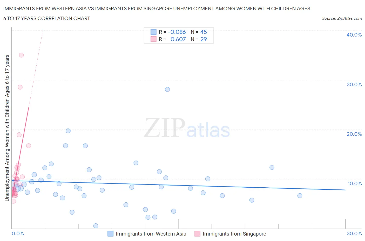 Immigrants from Western Asia vs Immigrants from Singapore Unemployment Among Women with Children Ages 6 to 17 years