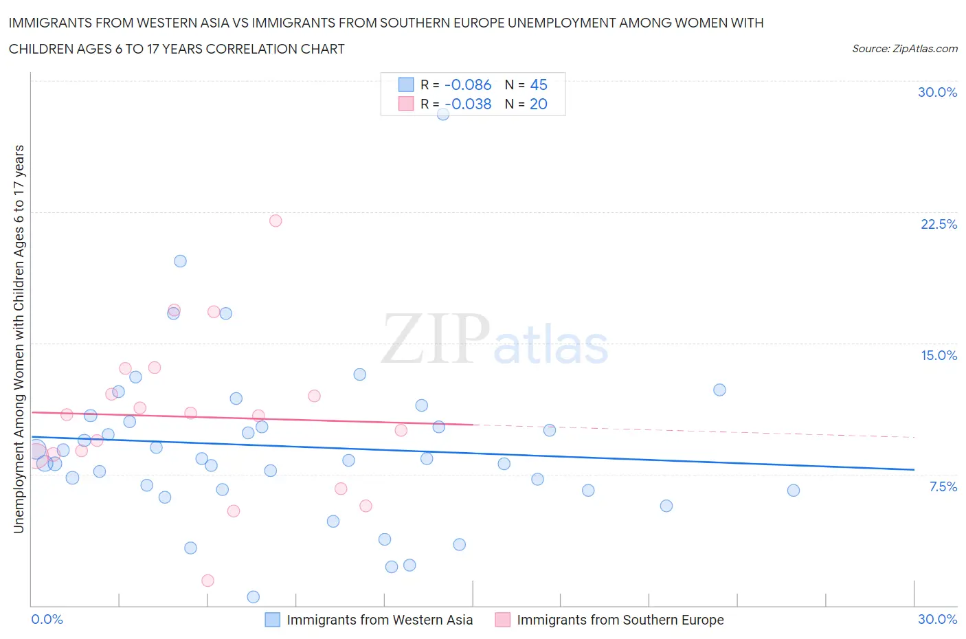 Immigrants from Western Asia vs Immigrants from Southern Europe Unemployment Among Women with Children Ages 6 to 17 years