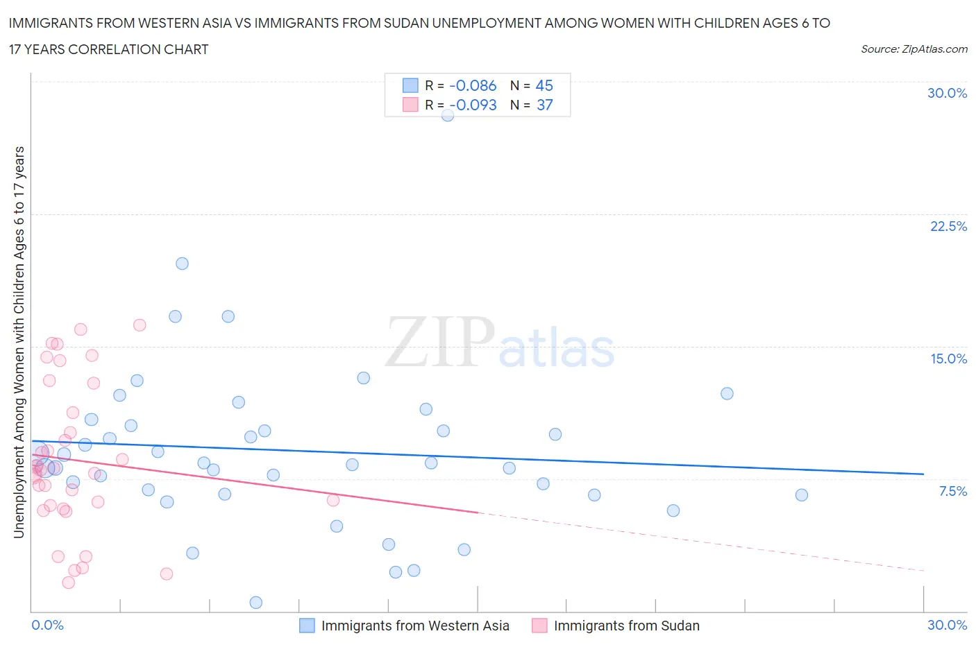 Immigrants from Western Asia vs Immigrants from Sudan Unemployment Among Women with Children Ages 6 to 17 years