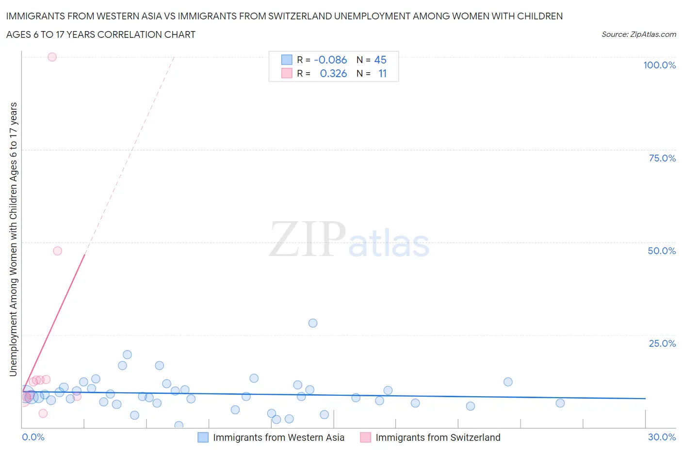 Immigrants from Western Asia vs Immigrants from Switzerland Unemployment Among Women with Children Ages 6 to 17 years