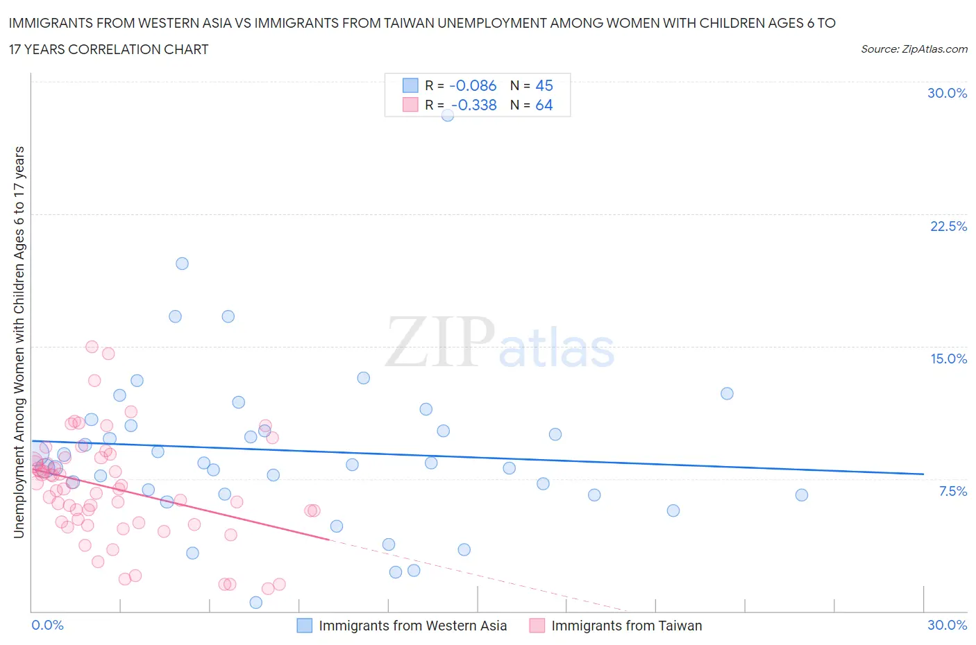 Immigrants from Western Asia vs Immigrants from Taiwan Unemployment Among Women with Children Ages 6 to 17 years