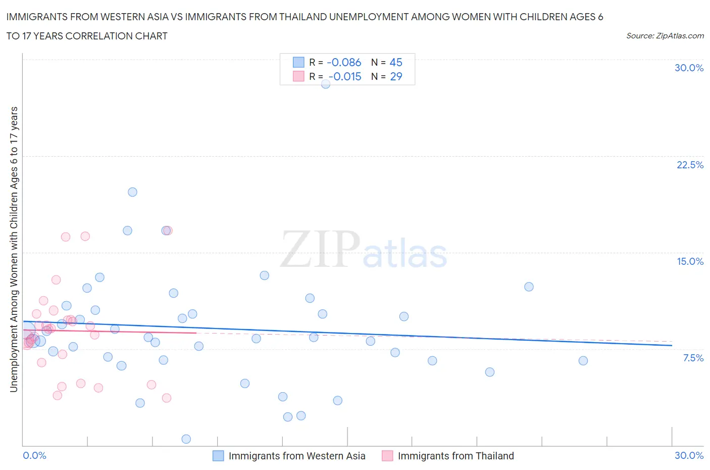 Immigrants from Western Asia vs Immigrants from Thailand Unemployment Among Women with Children Ages 6 to 17 years