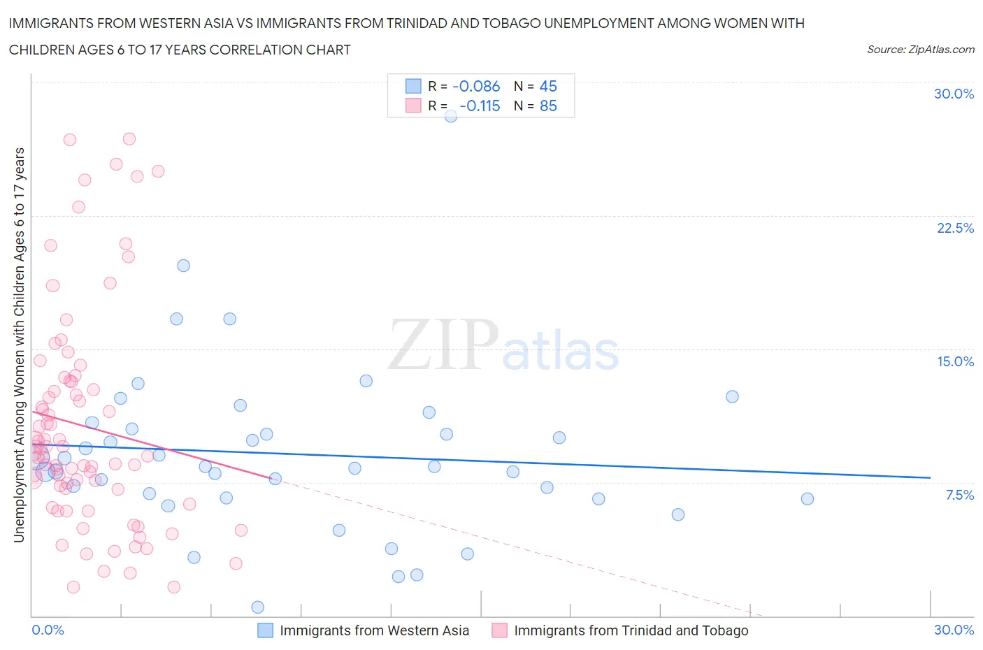 Immigrants from Western Asia vs Immigrants from Trinidad and Tobago Unemployment Among Women with Children Ages 6 to 17 years