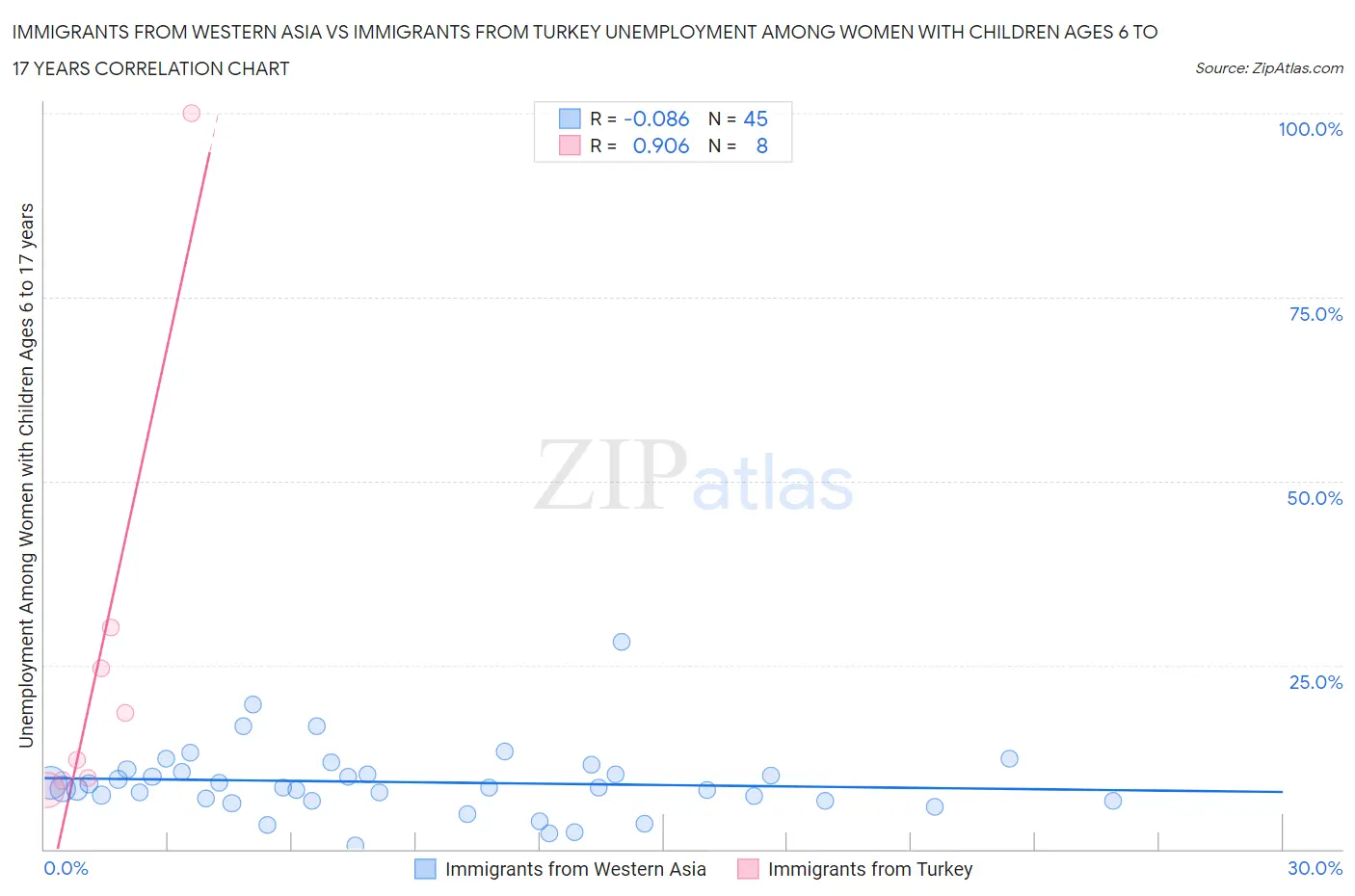 Immigrants from Western Asia vs Immigrants from Turkey Unemployment Among Women with Children Ages 6 to 17 years