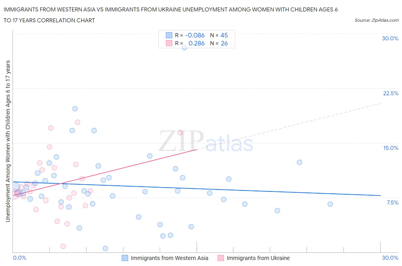 Immigrants from Western Asia vs Immigrants from Ukraine Unemployment Among Women with Children Ages 6 to 17 years