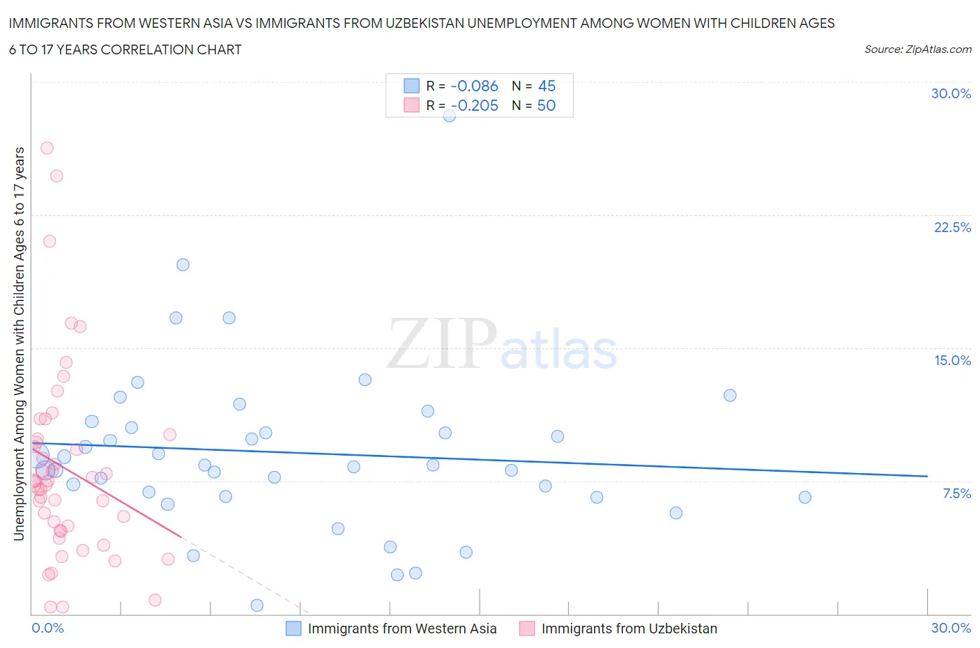 Immigrants from Western Asia vs Immigrants from Uzbekistan Unemployment Among Women with Children Ages 6 to 17 years