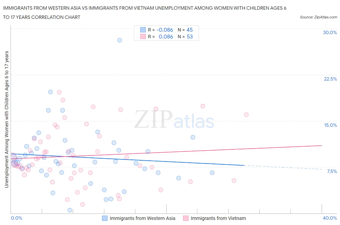 Immigrants from Western Asia vs Immigrants from Vietnam Unemployment Among Women with Children Ages 6 to 17 years