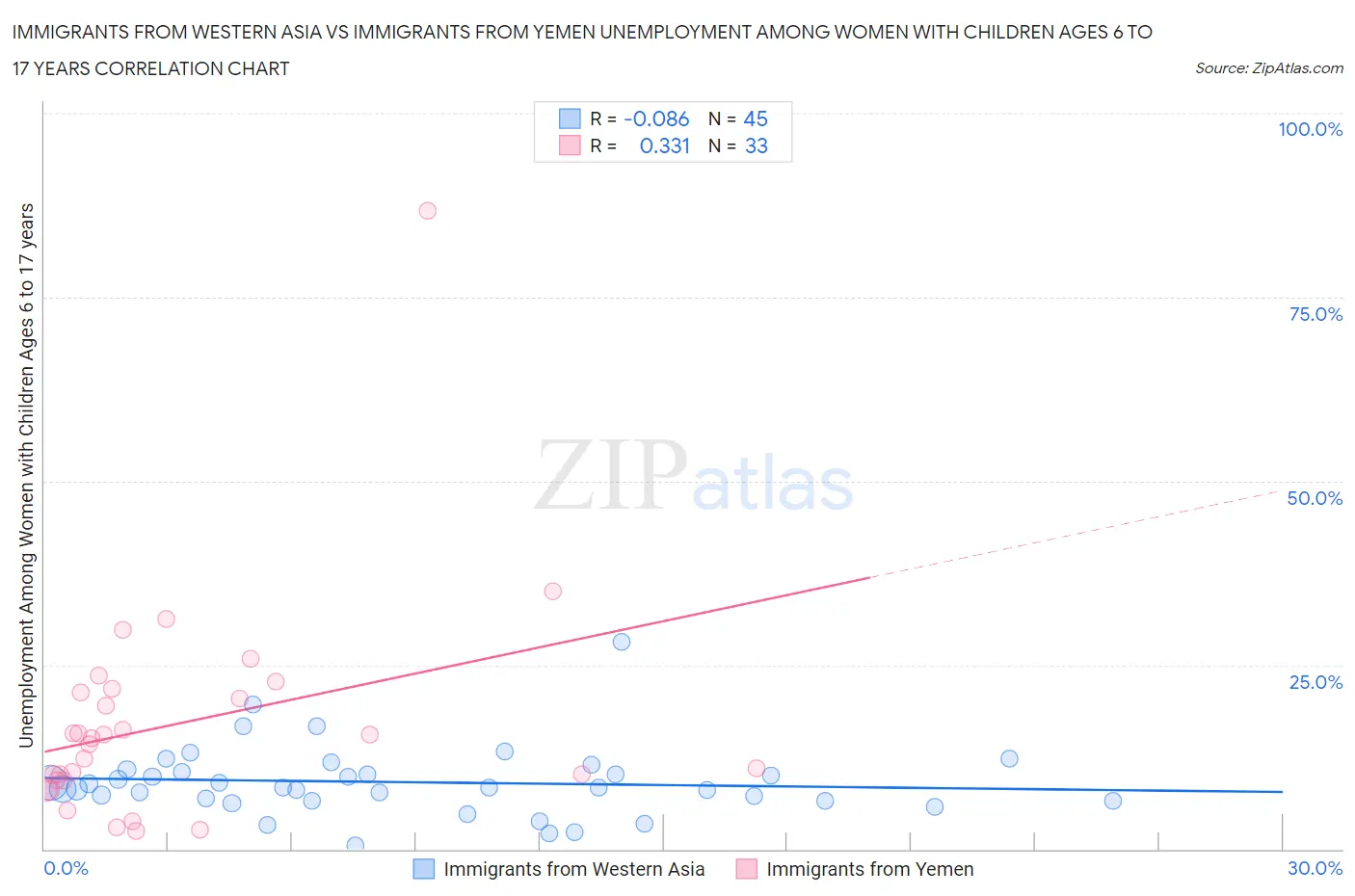 Immigrants from Western Asia vs Immigrants from Yemen Unemployment Among Women with Children Ages 6 to 17 years