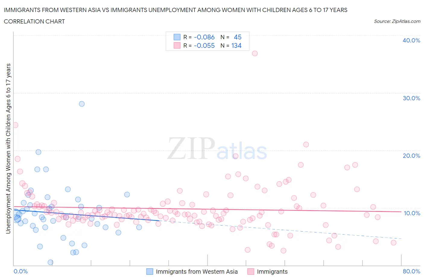 Immigrants from Western Asia vs Immigrants Unemployment Among Women with Children Ages 6 to 17 years