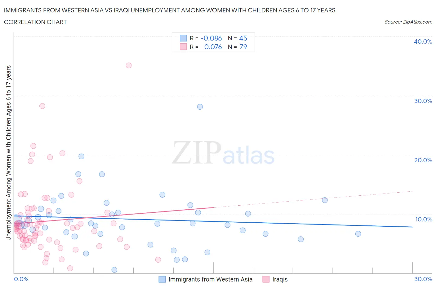 Immigrants from Western Asia vs Iraqi Unemployment Among Women with Children Ages 6 to 17 years